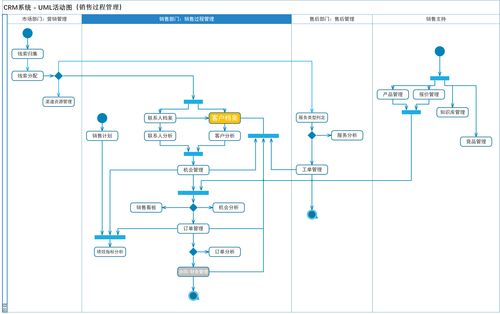CRM系統中外呼系統的整體功能設計