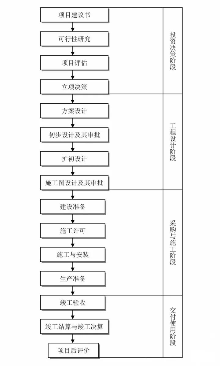 工程建設(shè)項(xiàng)目全流程指南 從投資管理到信息咨詢一站通，建議收藏！
